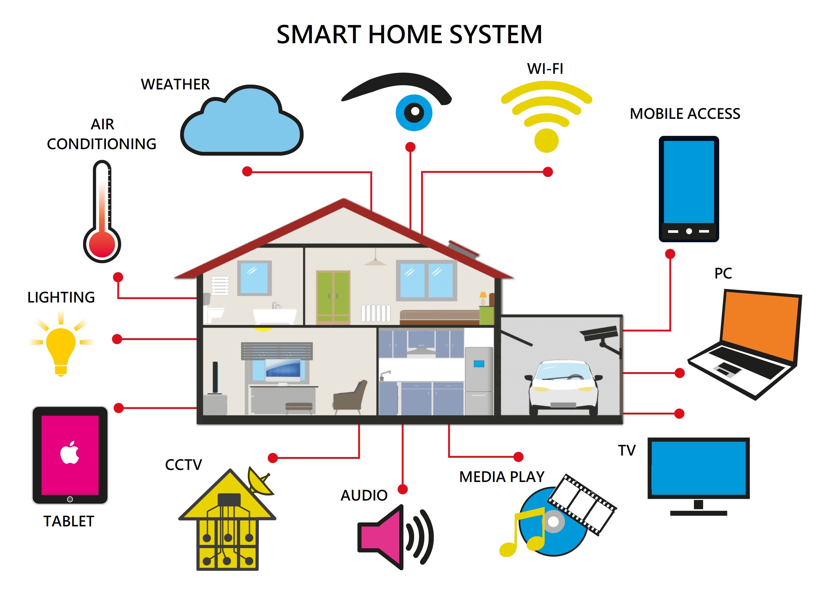  A smart home system that uses energy-efficient devices to control the lighting, climate, and security of the home, which can be accessed remotely using a mobile device.